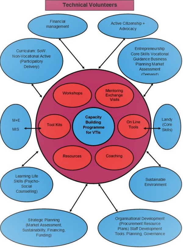 YDP and Technical Volunteers 2